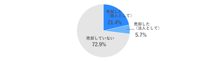 [グラフ]過去3年の間（2018年以降）に、投資用物件を売却しましたか。