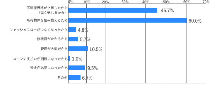 [グラフ]不動産価格が上昇したから（高く売れるから）46.7％