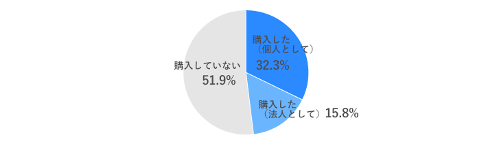 [グラフ]購入した　32.3％