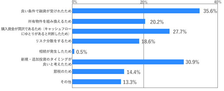 [グラフ]良い条件で融資が受けれたため　35.6％