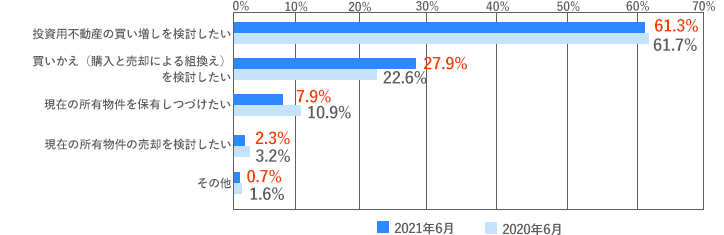 [グラフ]買い増しを検討したい　61.3％