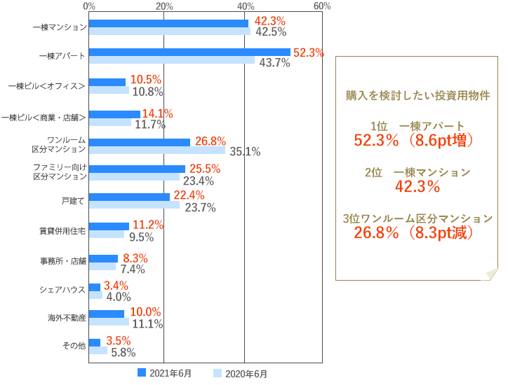 [グラフ]一棟アパート　52.3％