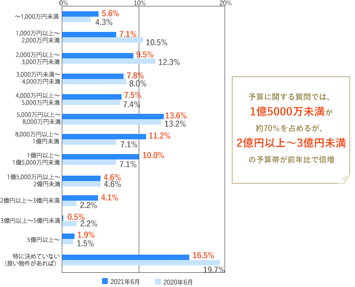 [グラフ]これから購入を検討したい投資用物件の予算