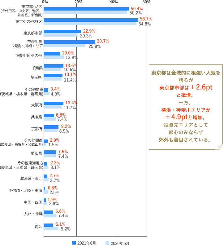 [グラフ]東京その他23区　56.7％