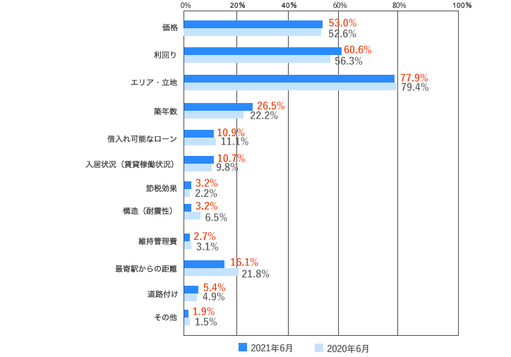 [グラフ]エリア・立地　77.9％