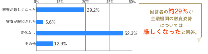 [グラフ]審査が厳しくなった　約29％