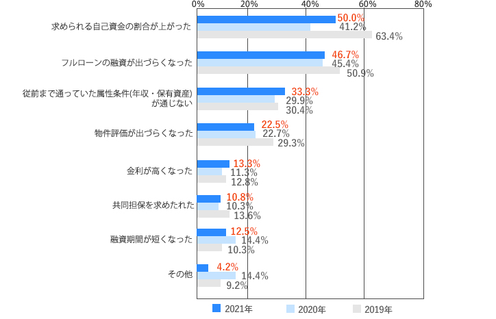 [グラフ]求められる自己資金の割合が上がった　50.0％