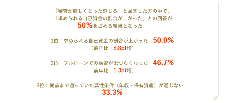 フルローンでの融資が出づらくなった　46.7％