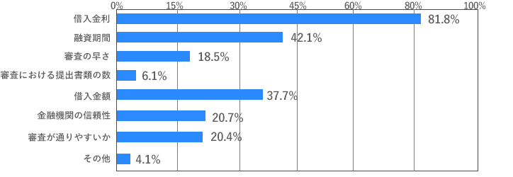 [グラフ]借入金利　81.8％