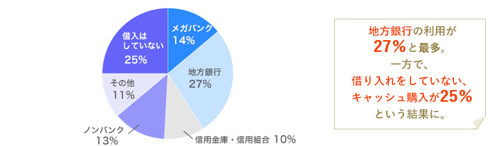 [グラフ]地方銀行の利用が27％と最多。