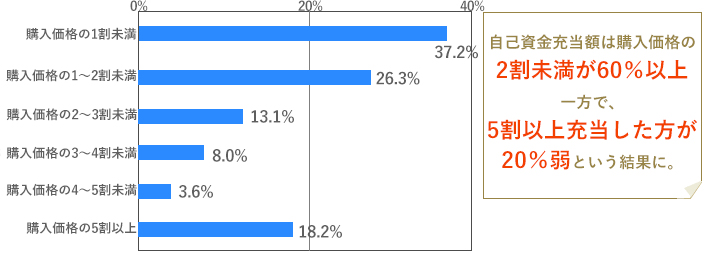[グラフ]自己資金充当額は購入価格の2割未満が60％以上