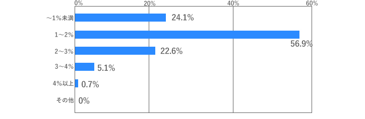 [グラフ]1～2％が56.9％