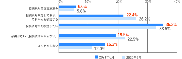 [グラフ]相続税対策を検討したい　35.3％