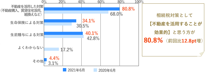 [グラフ]不動産を活用することが効果的　80.8％