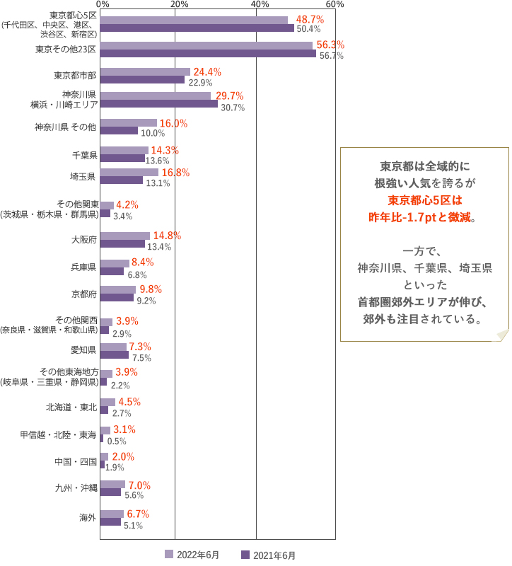 [グラフ]東京その他23区　56.3％