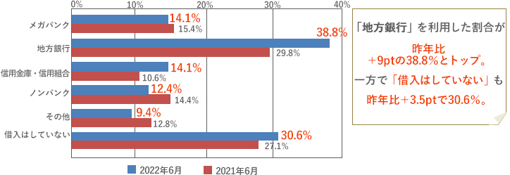 [グラフ]地方銀行の利用が38.8％と最多。