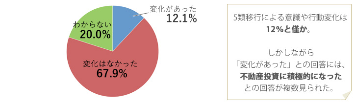 [グラフ]空室がうまらなくなった　38.6％