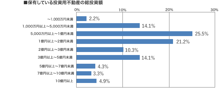 [グラフ]保有している投資用不動産の総投資額