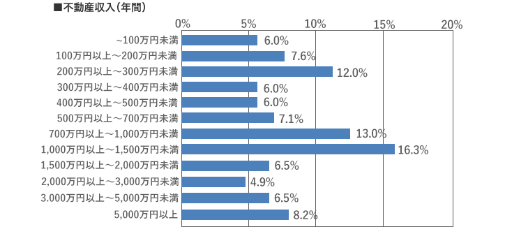 [グラフ]不動産収入（年間）