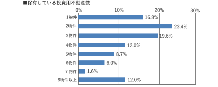 [グラフ]保有している投資用不動産数