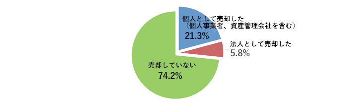 [グラフ]個人として売却した　21.3％