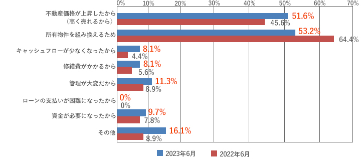 [グラフ]不動産価格が上昇したから（高く売れるから）　51.6％