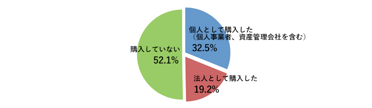 [グラフ]個人として購入した　32.5％