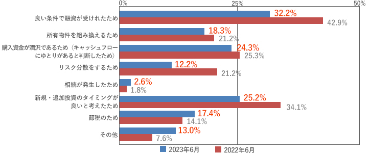 [グラフ]良い条件で融資が受けられたため　32.2％