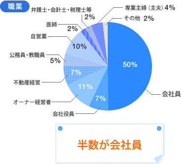 [グラフ]職業 半数が会社員