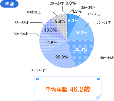 [グラフ]年齢 平均年齢  46.2歳