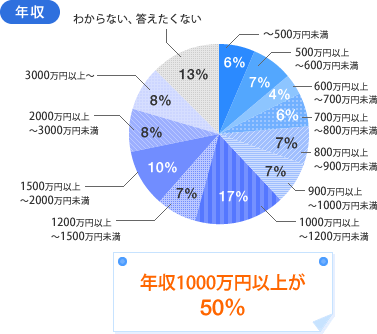 [グラフ]年収 年収1000万円以上が50％