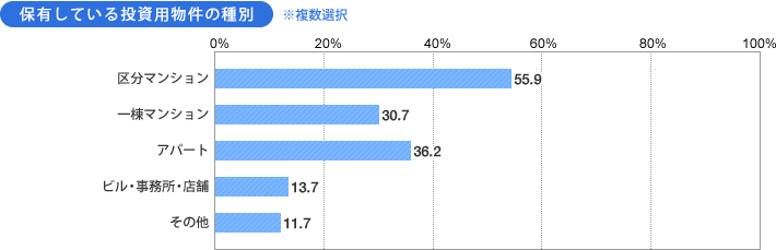 [グラフ]保有している投資用物件の種別