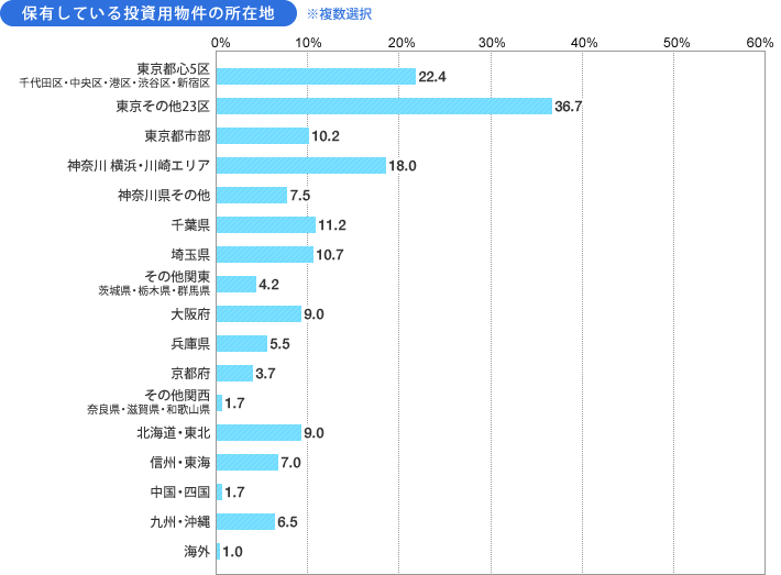 [グラフ]保有している投資用物件の所在地