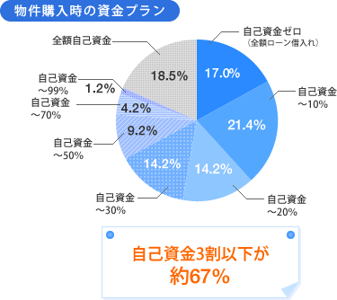 [グラフ]物件購入時の資金プラン 自己資金3割以下が約67%