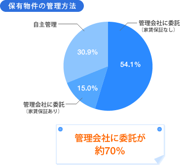 [グラフ]保有物件の管理方法 管理会社に委託が約70%