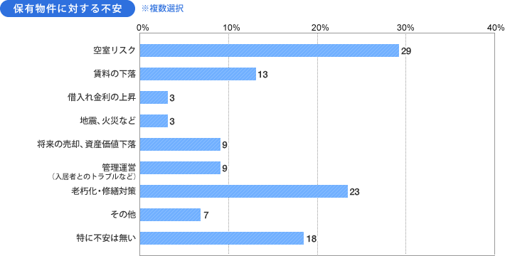 [グラフ]保有物件に対する不安