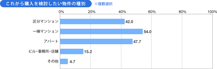 [グラフ]これから購入を検討したい物件の種別