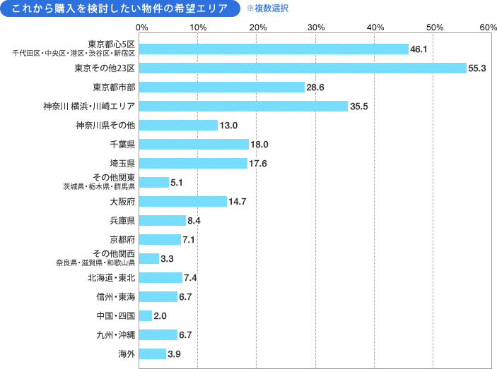 [グラフ]これから購入を検討したい物件の希望エリア