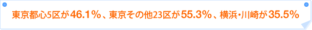 東京都心5区が46.1%、東京その他23区が55.3%、横浜・川崎が35.5%