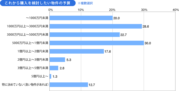 [グラフ] これから購入を検討したい物件の予算