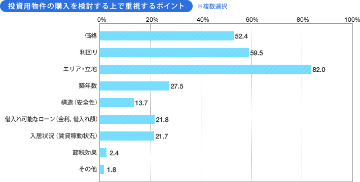 [グラフ]投資用物件の購入を検討する上で重視するポイント