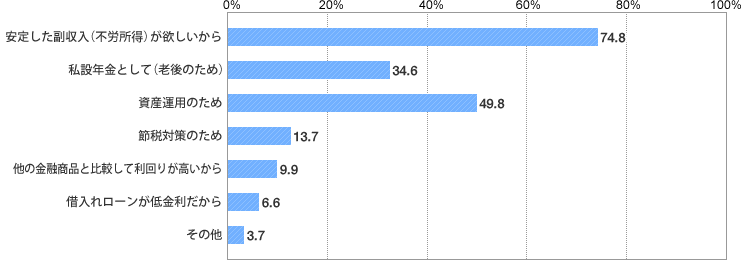 [グラフ]不動産投資を始めた理由