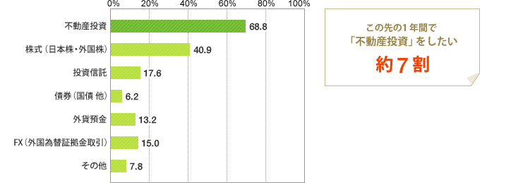 [グラフ]この先の1年間で投資をしたい投資商品は？この先の1年間で「不動産投資」をしたい約7割