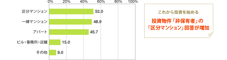 [グラフ]これから購入を検討したい物件の種別　これから投資を始める投資物件「非保有者」の「区分マンション」回答が増加