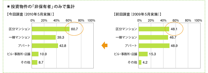 [グラフ]投資物件の「非保有者」のみで集計