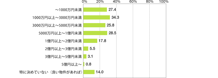 [グラフ]これから購入を検討したい物件の予算