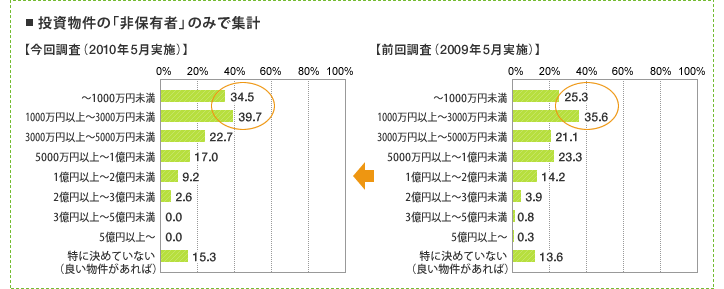 [グラフ]投資物件の「非保有者」のみで集計