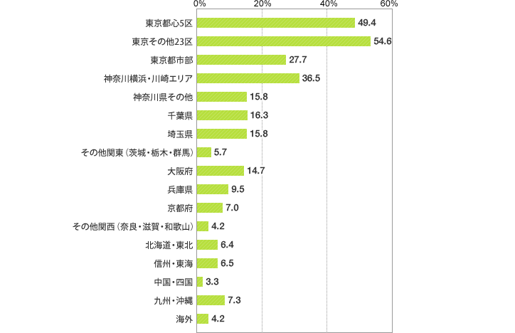 [グラフ]これから購入を検討したい物件の希望エリア