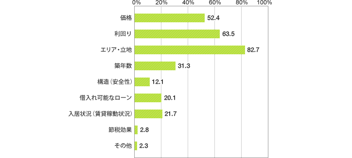 [グラフ]投資用物件の購入を検討する上で重視するポイント