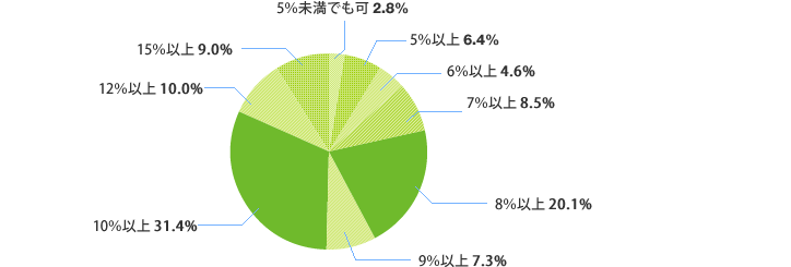 [グラフ]これから購入する投資用物件に対して、希望する利回り